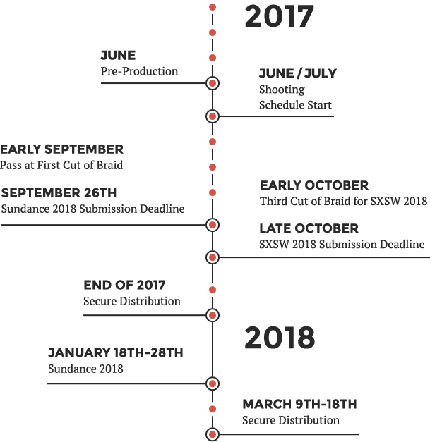 timeline